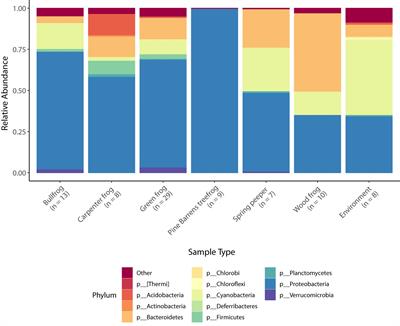Frog Skin Microbiota Vary With Host Species and Environment but Not Chytrid Infection